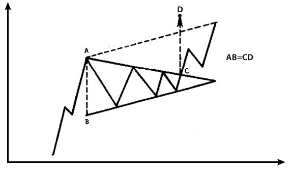 هدف الگوهای مثلثی