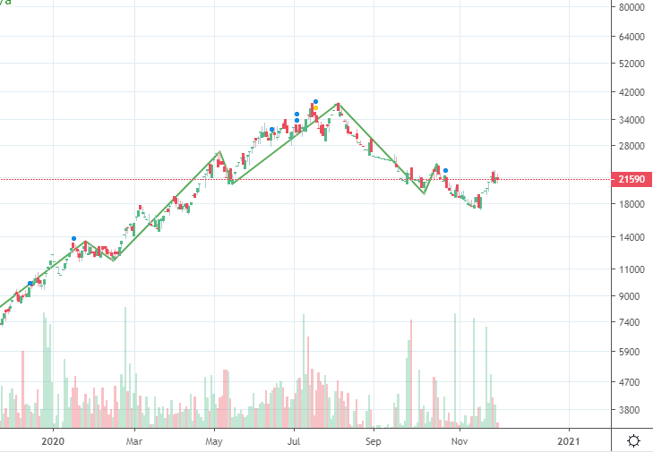 اندیکاتور zigzag