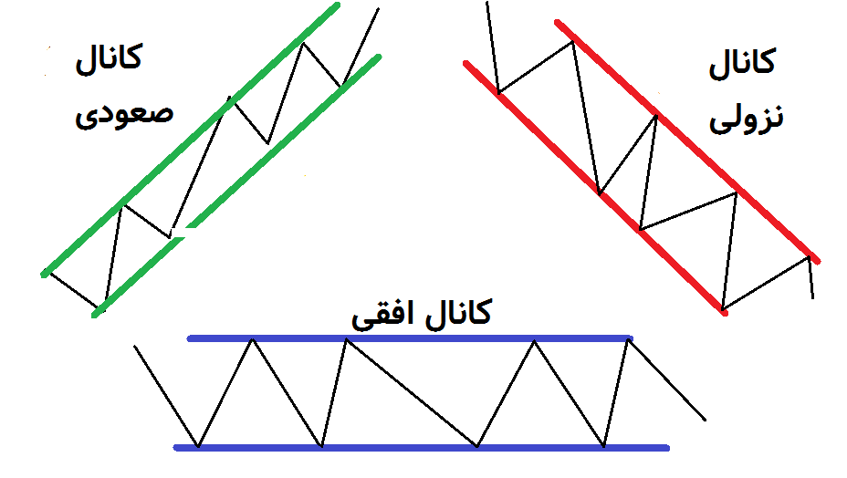 انواع کانال قیمتی