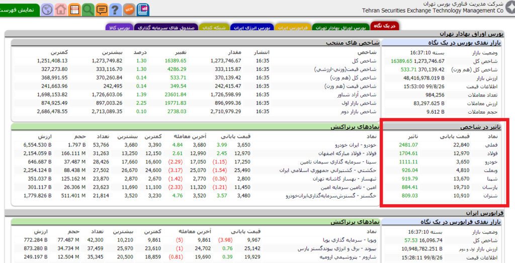 بیشترین تاثیر بر شاخص بورس