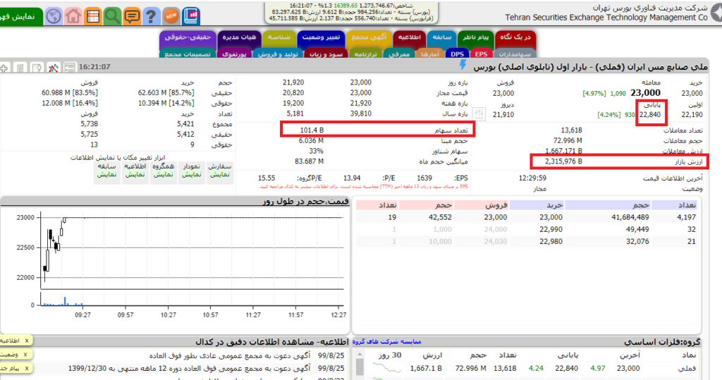 تابلوی فملی ارزش بازار