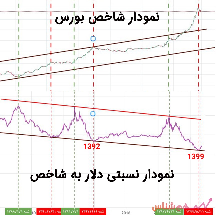 نمودار نسبتی دلار به شاخص بورس