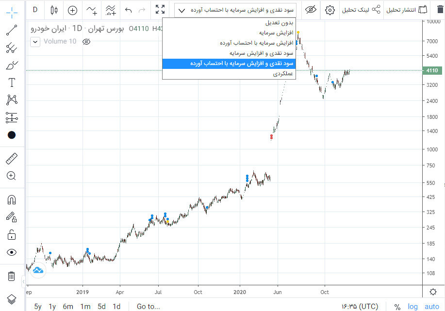موقع خرید سهم به چارت دقت کنید