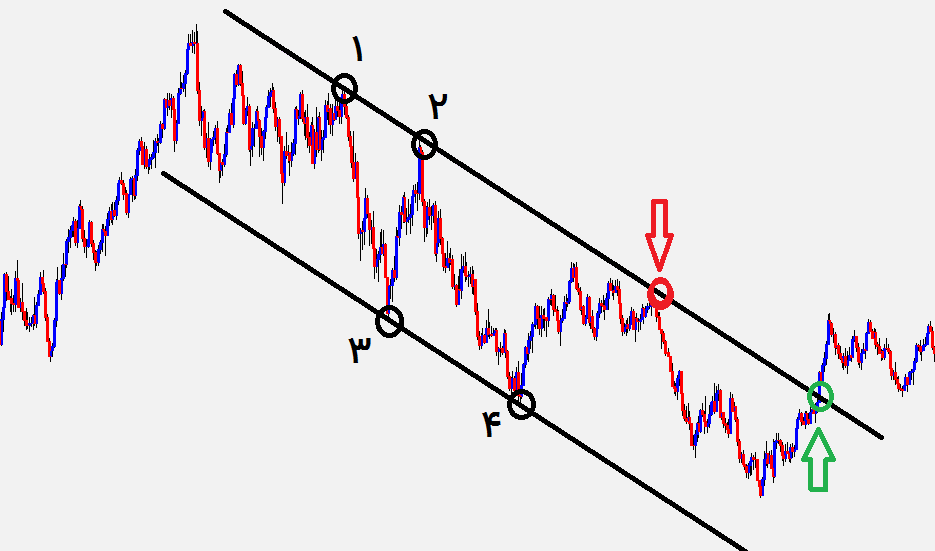 رسم کانال در تحلیل تکنیکال