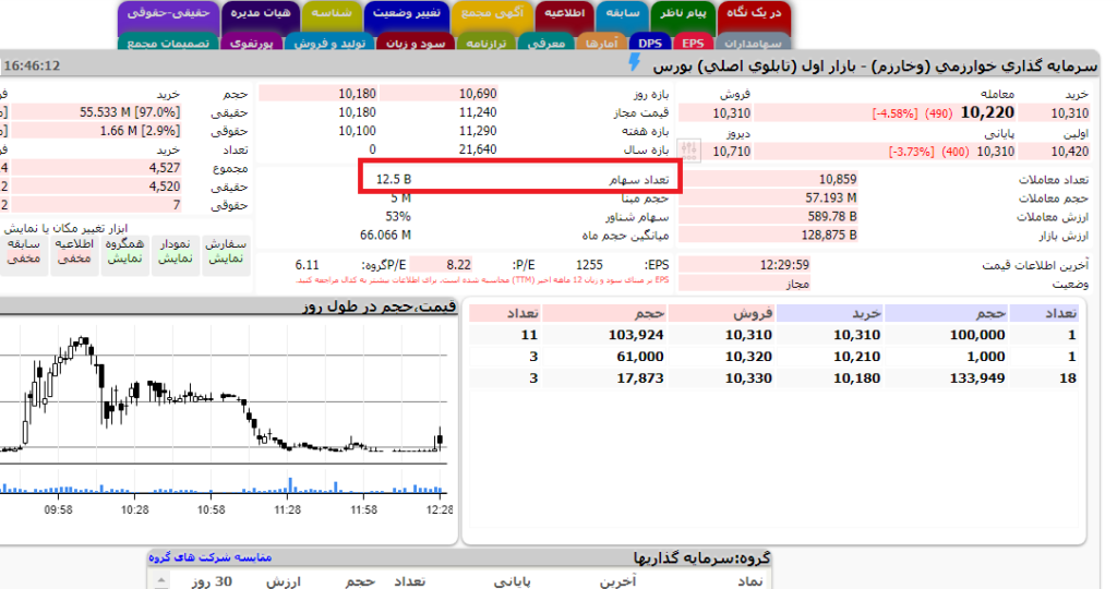 تعداد سهام یک شرکت