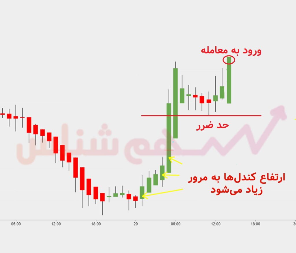 شناسایی ورود پول هوشمند