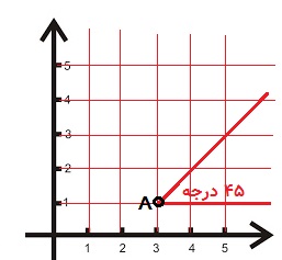 محور مختصات