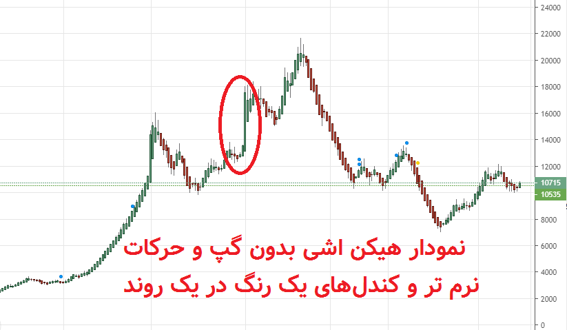 نمودار هیکن آشی