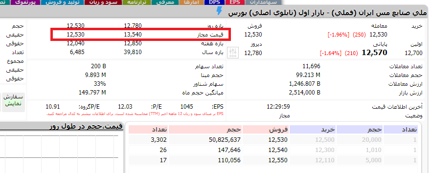 بازه قیمت مجاز