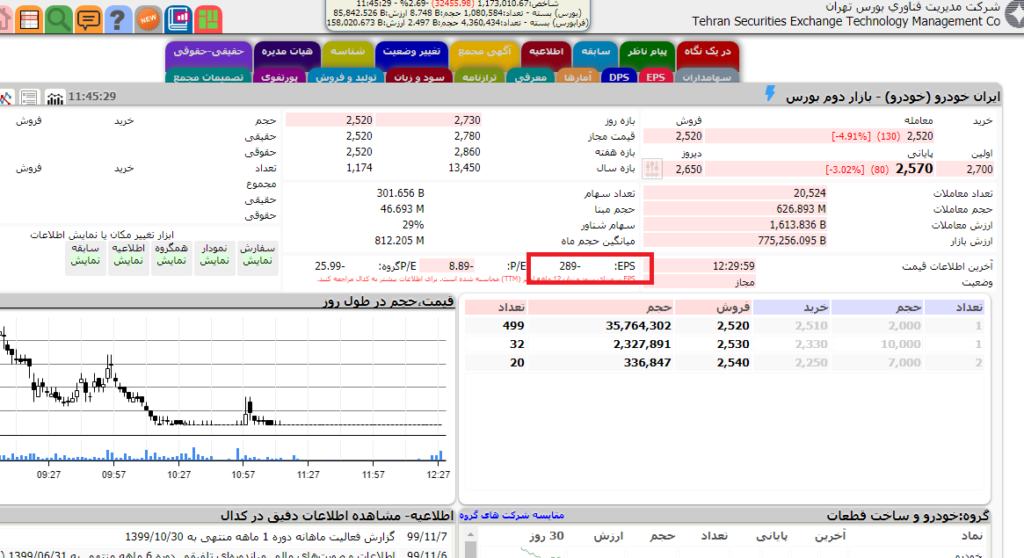 EPS منفی