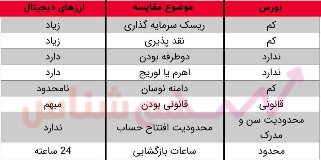 تفاوت بورس و ارز دیجیتال