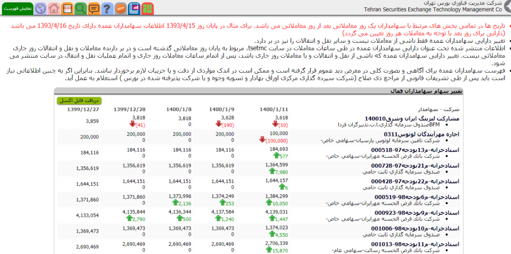 سهامداران فعال هر نماد