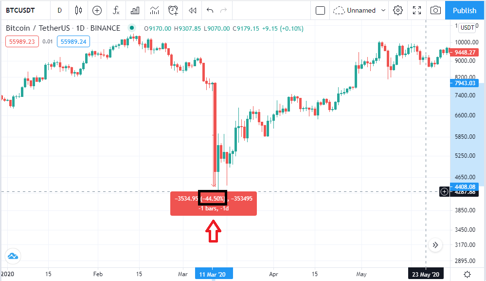 قیمت بیت کوین