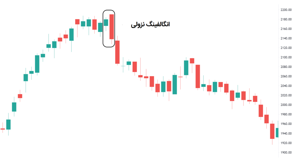 فیلتر کندل انگالفینگ نزولی