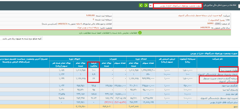 تحلیل بنیادی ومدیر