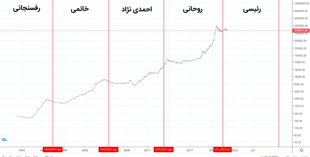 بورس در سی سال گذشته