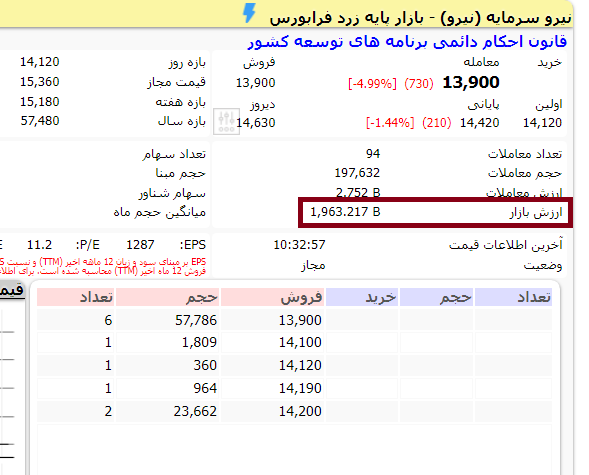 ارزش بازاری نیرو